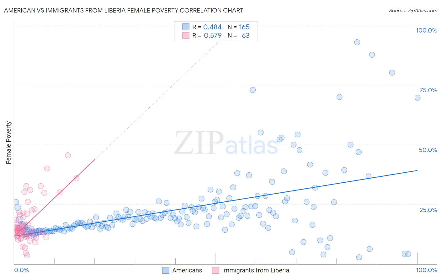 American vs Immigrants from Liberia Female Poverty