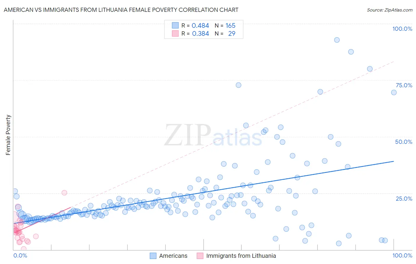 American vs Immigrants from Lithuania Female Poverty