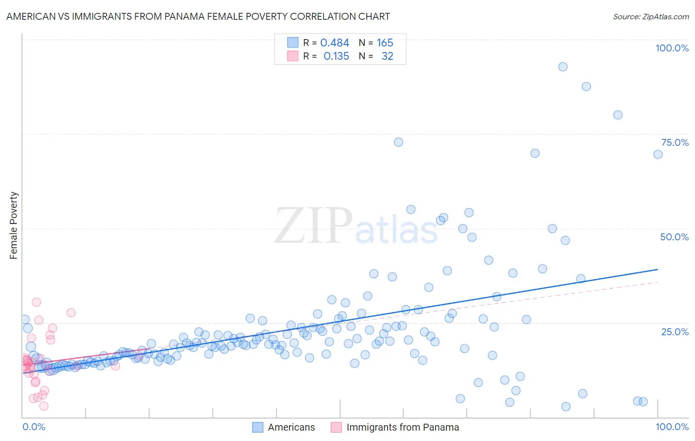 American vs Immigrants from Panama Female Poverty
