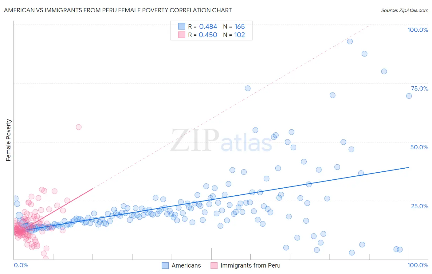 American vs Immigrants from Peru Female Poverty