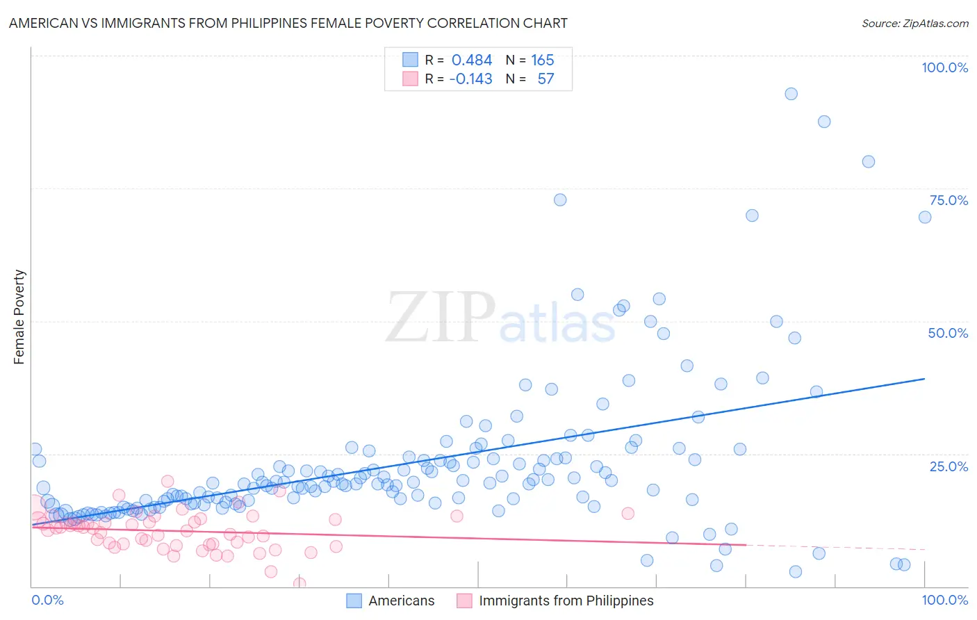 American vs Immigrants from Philippines Female Poverty