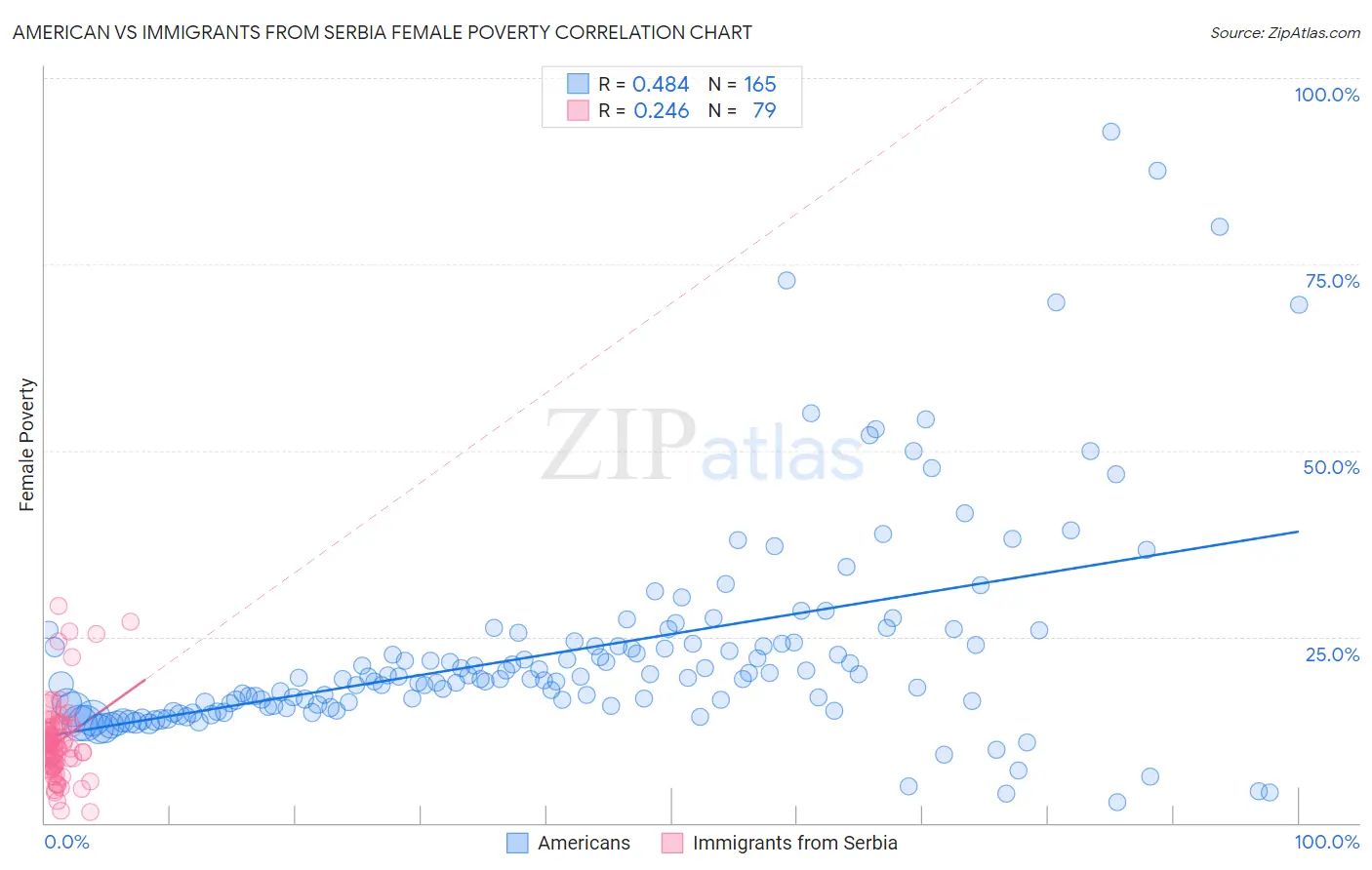 American vs Immigrants from Serbia Female Poverty