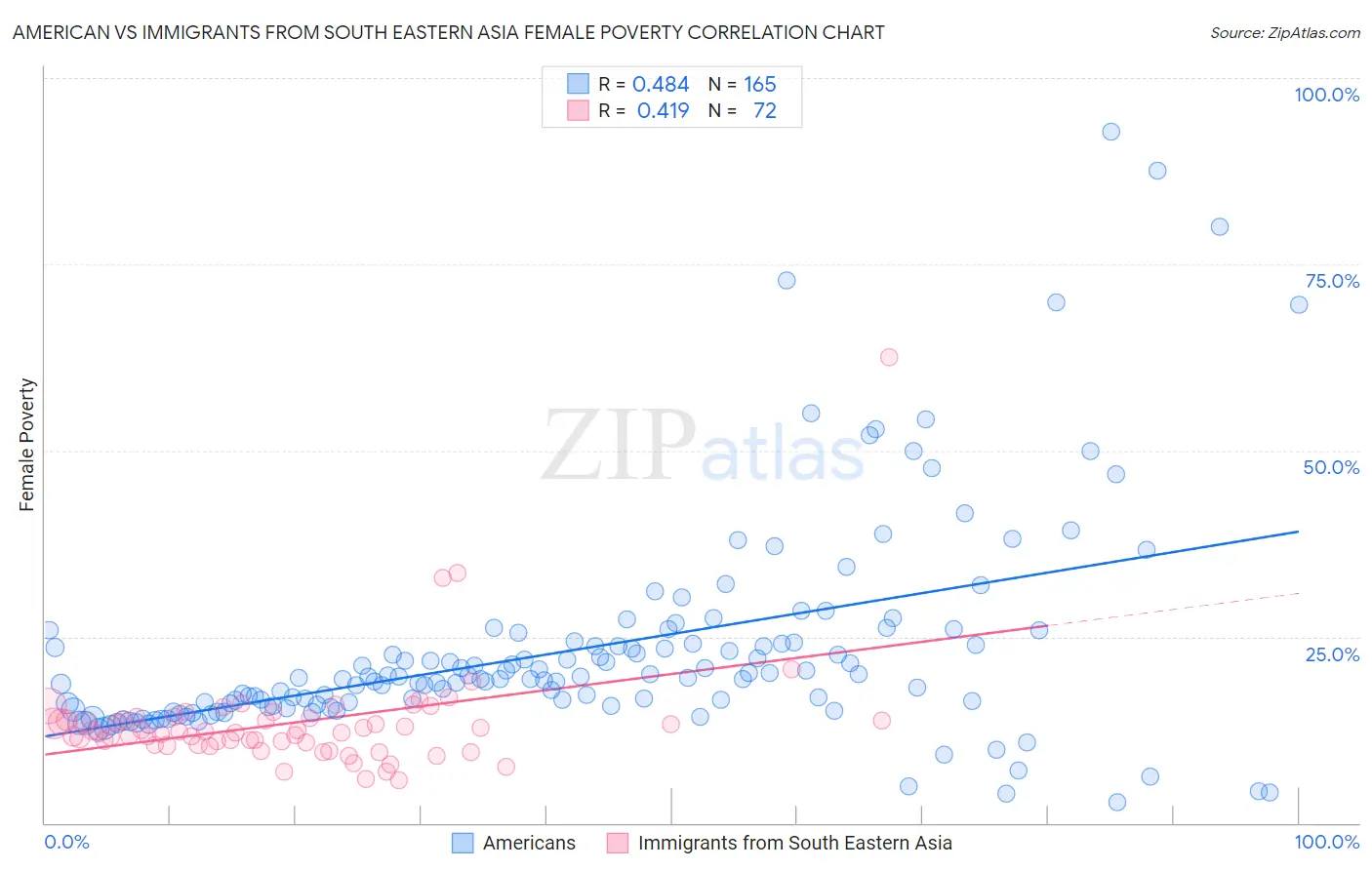 American vs Immigrants from South Eastern Asia Female Poverty