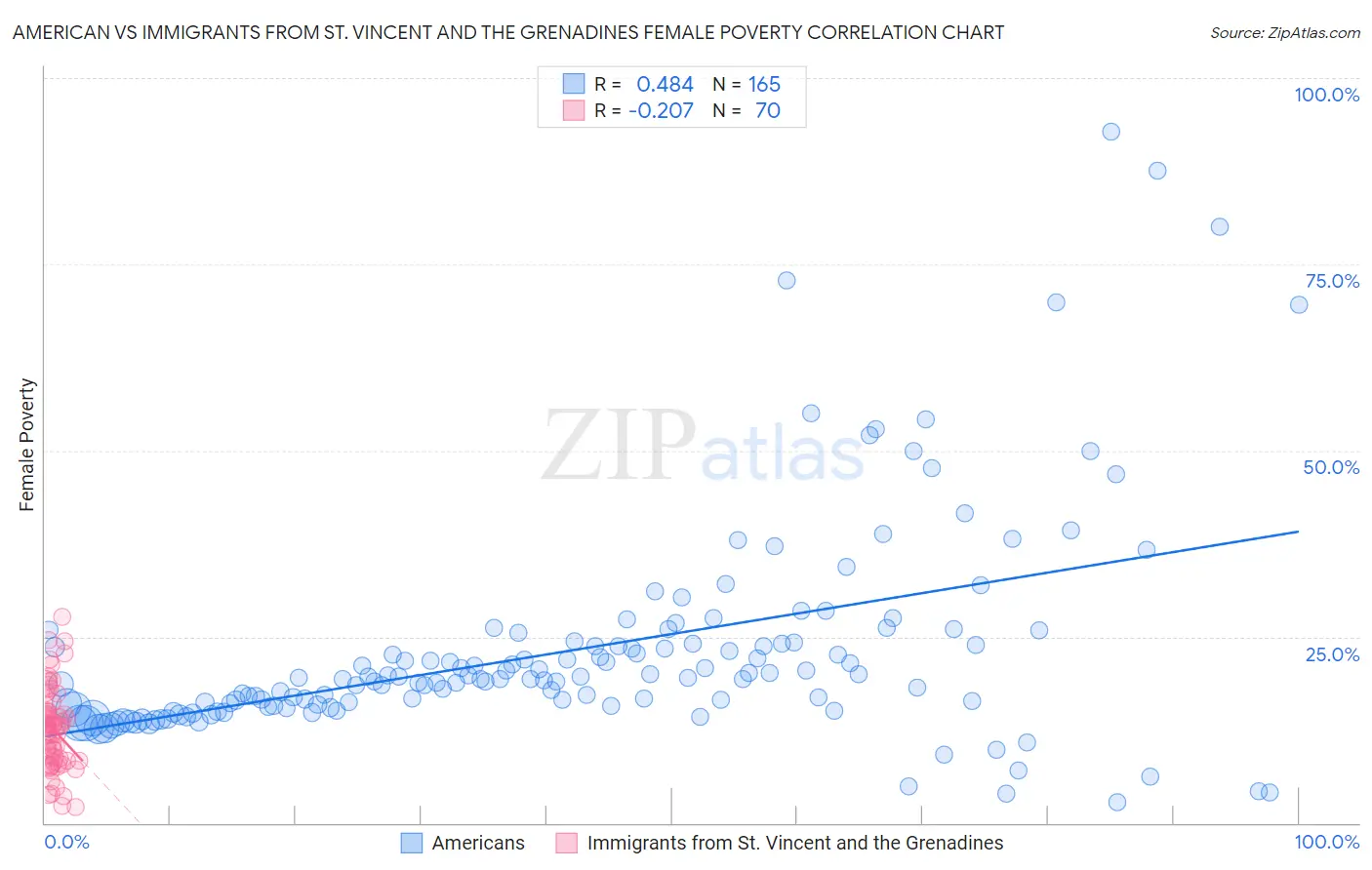 American vs Immigrants from St. Vincent and the Grenadines Female Poverty