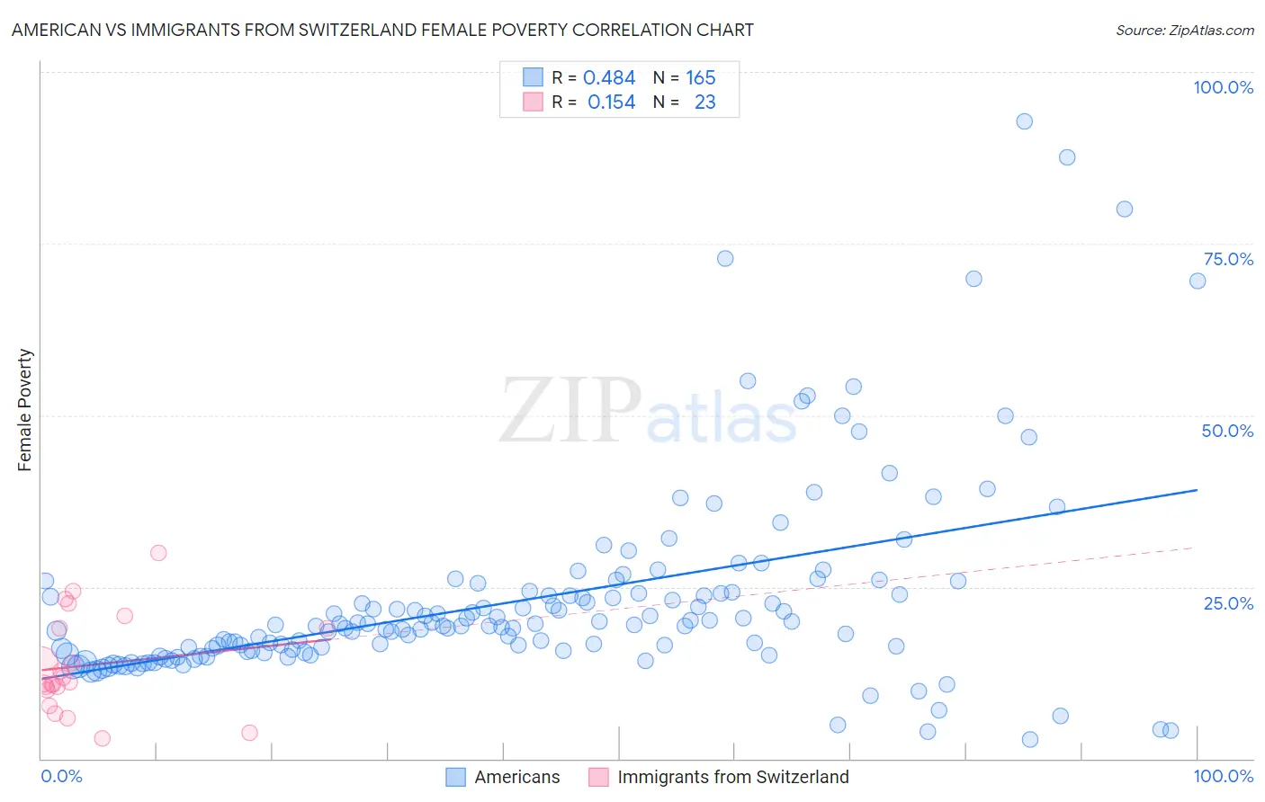 American vs Immigrants from Switzerland Female Poverty