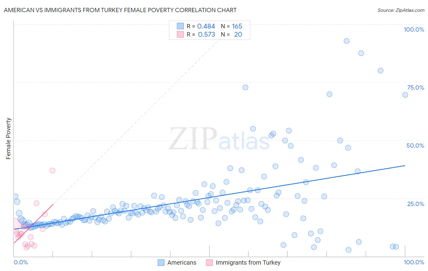 American vs Immigrants from Turkey Female Poverty