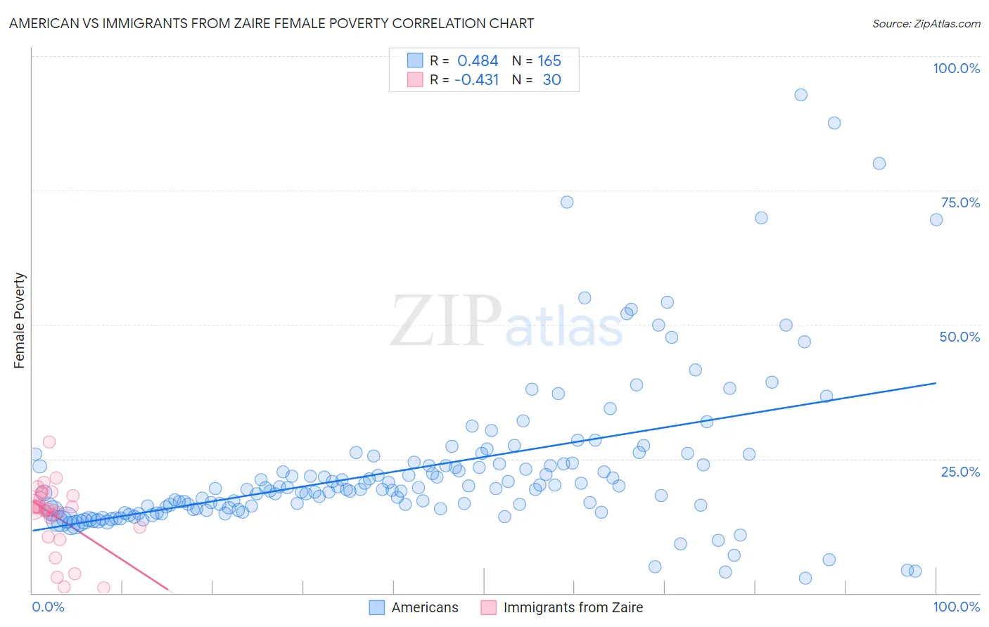 American vs Immigrants from Zaire Female Poverty