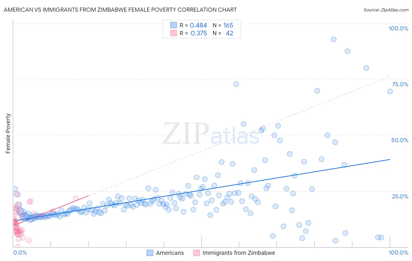 American vs Immigrants from Zimbabwe Female Poverty