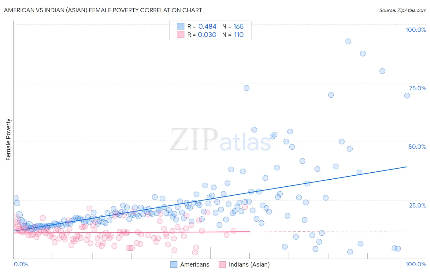 American vs Indian (Asian) Female Poverty