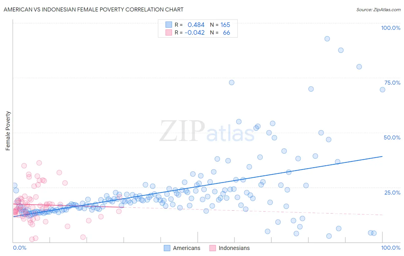 American vs Indonesian Female Poverty