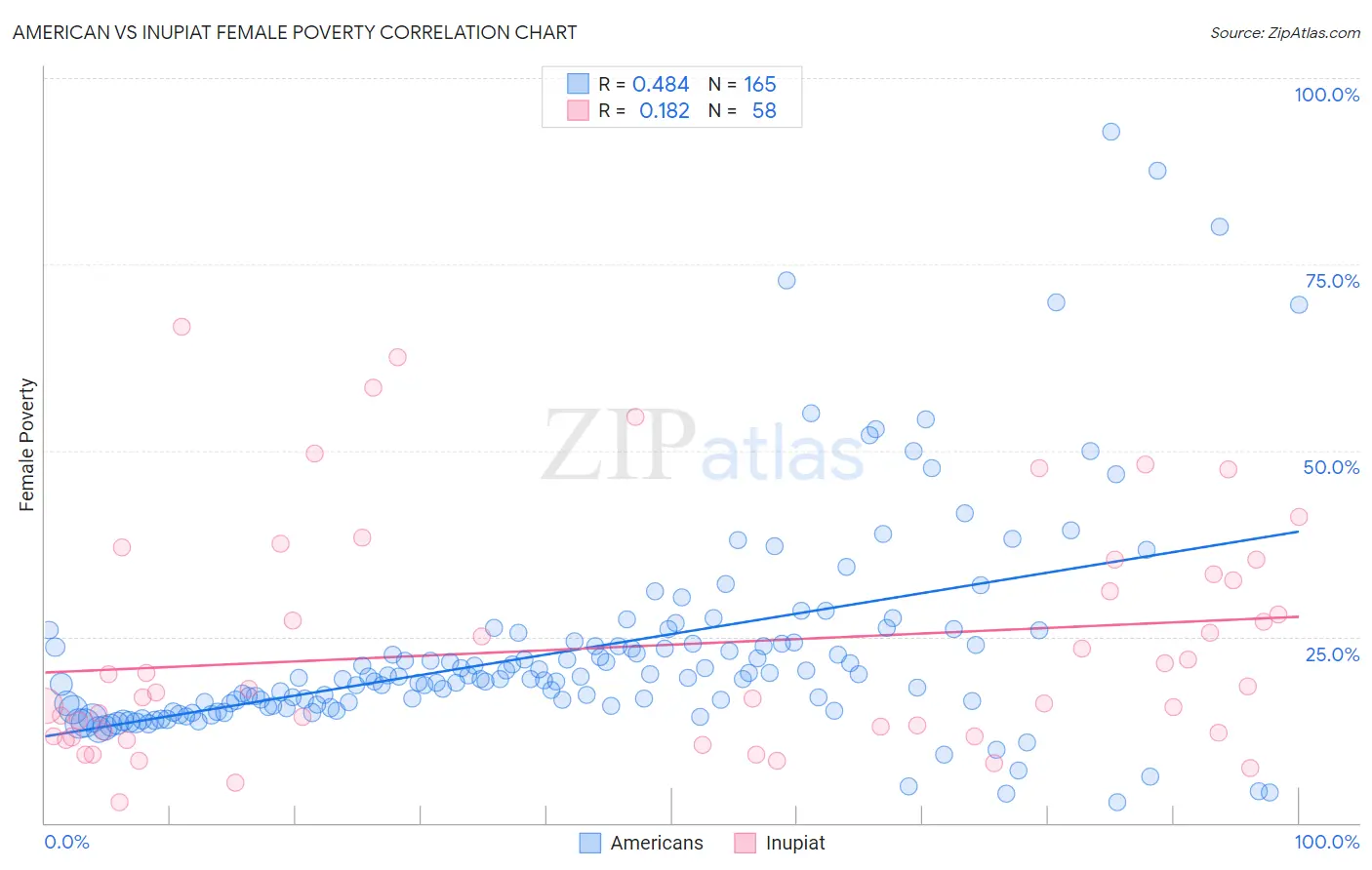 American vs Inupiat Female Poverty