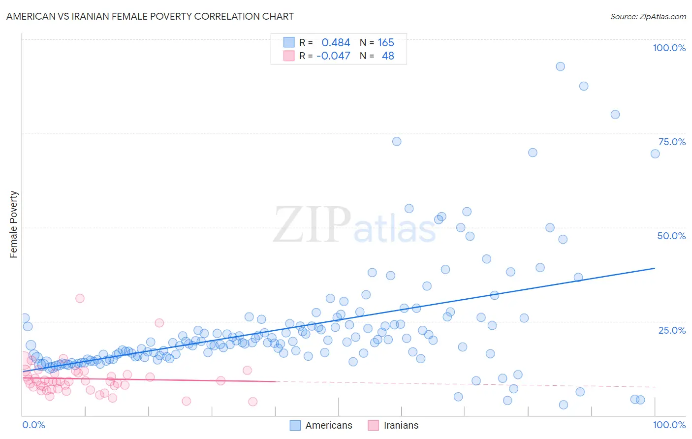 American vs Iranian Female Poverty