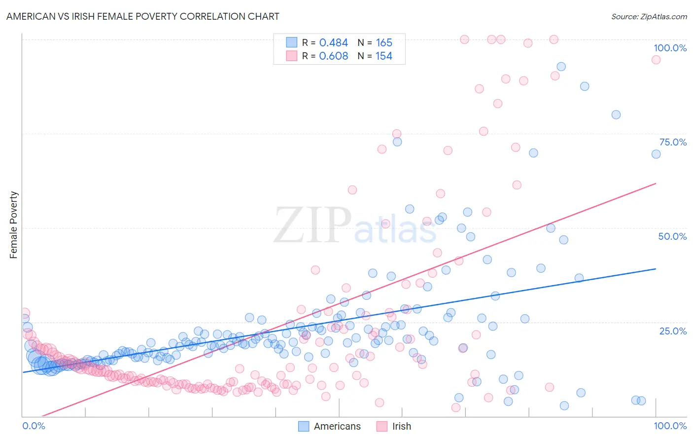 American vs Irish Female Poverty