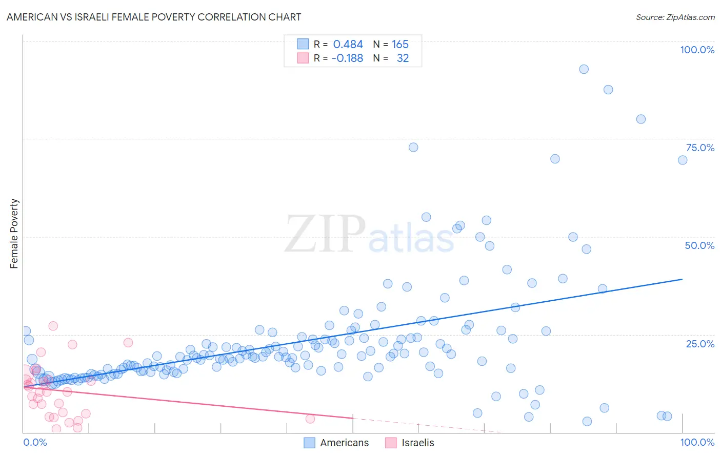 American vs Israeli Female Poverty