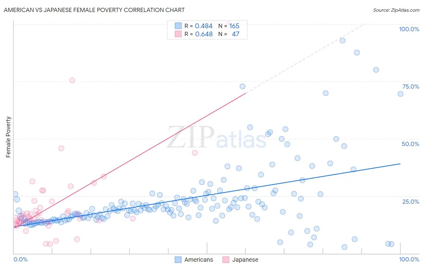 American vs Japanese Female Poverty
