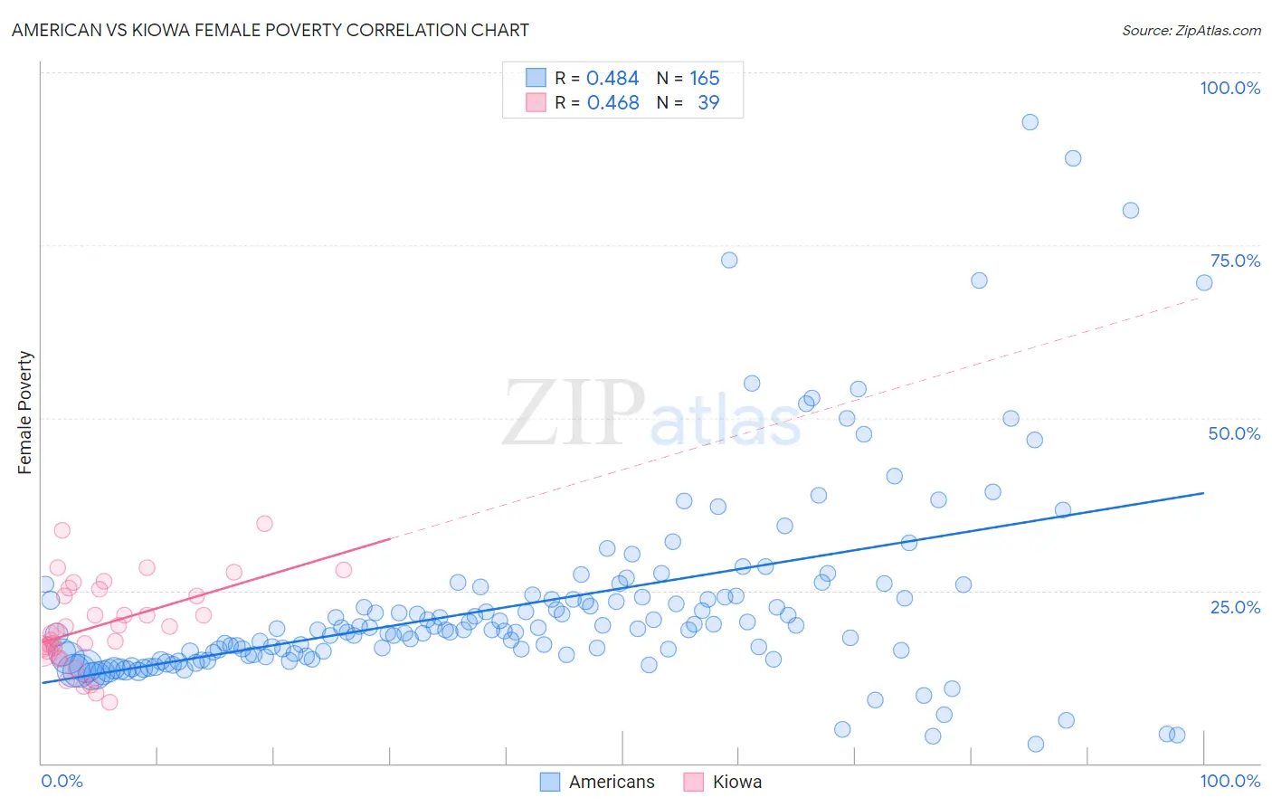 American vs Kiowa Female Poverty