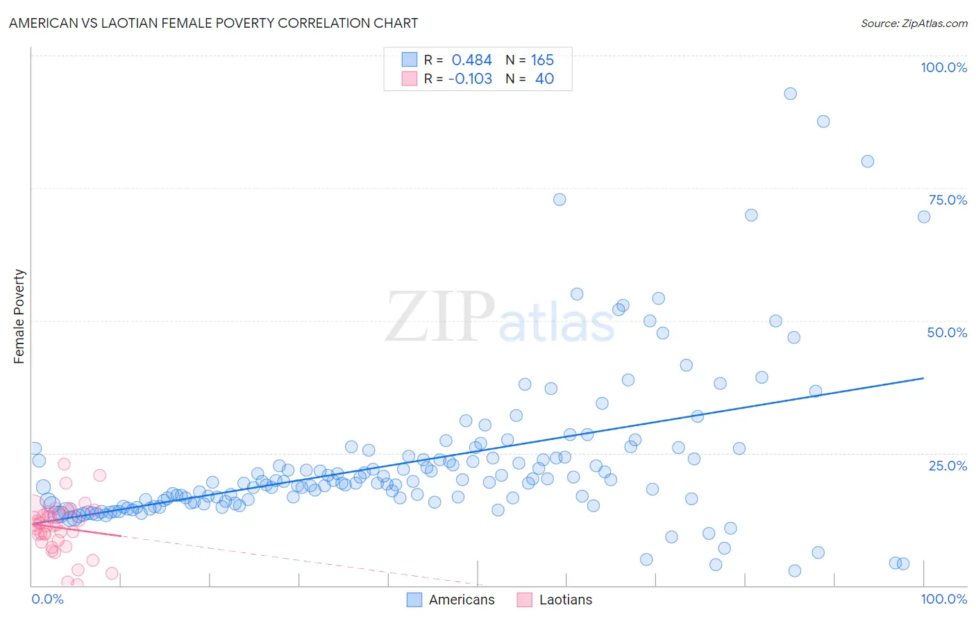 American vs Laotian Female Poverty
