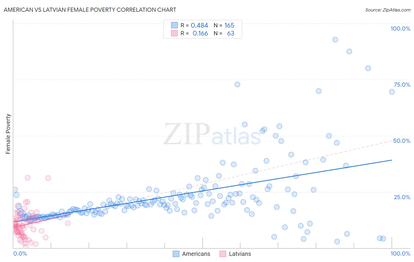 American vs Latvian Female Poverty