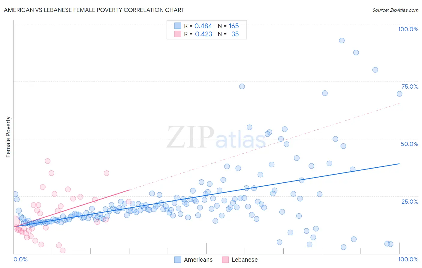 American vs Lebanese Female Poverty