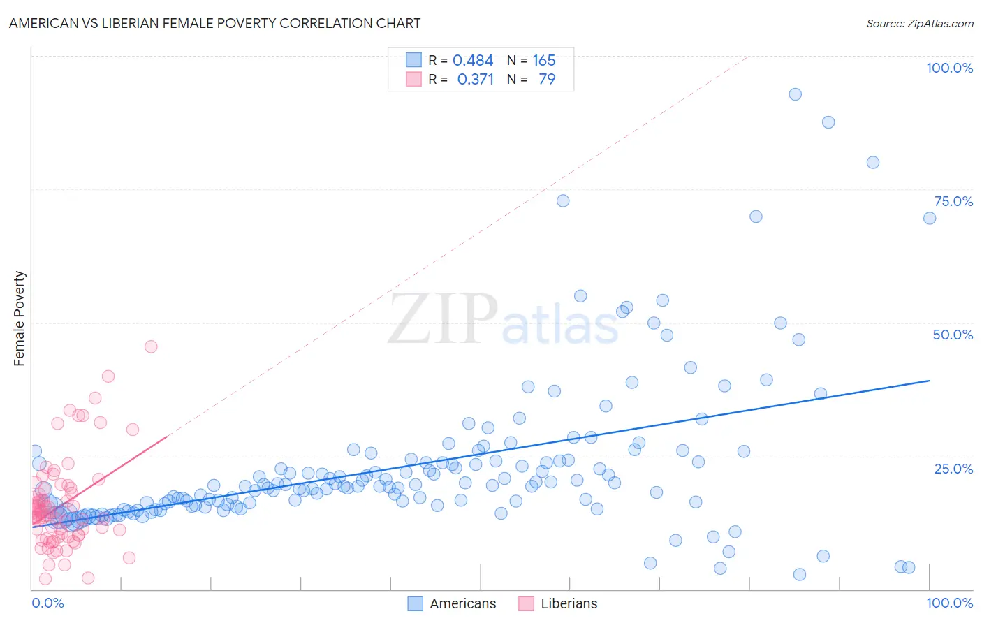 American vs Liberian Female Poverty
