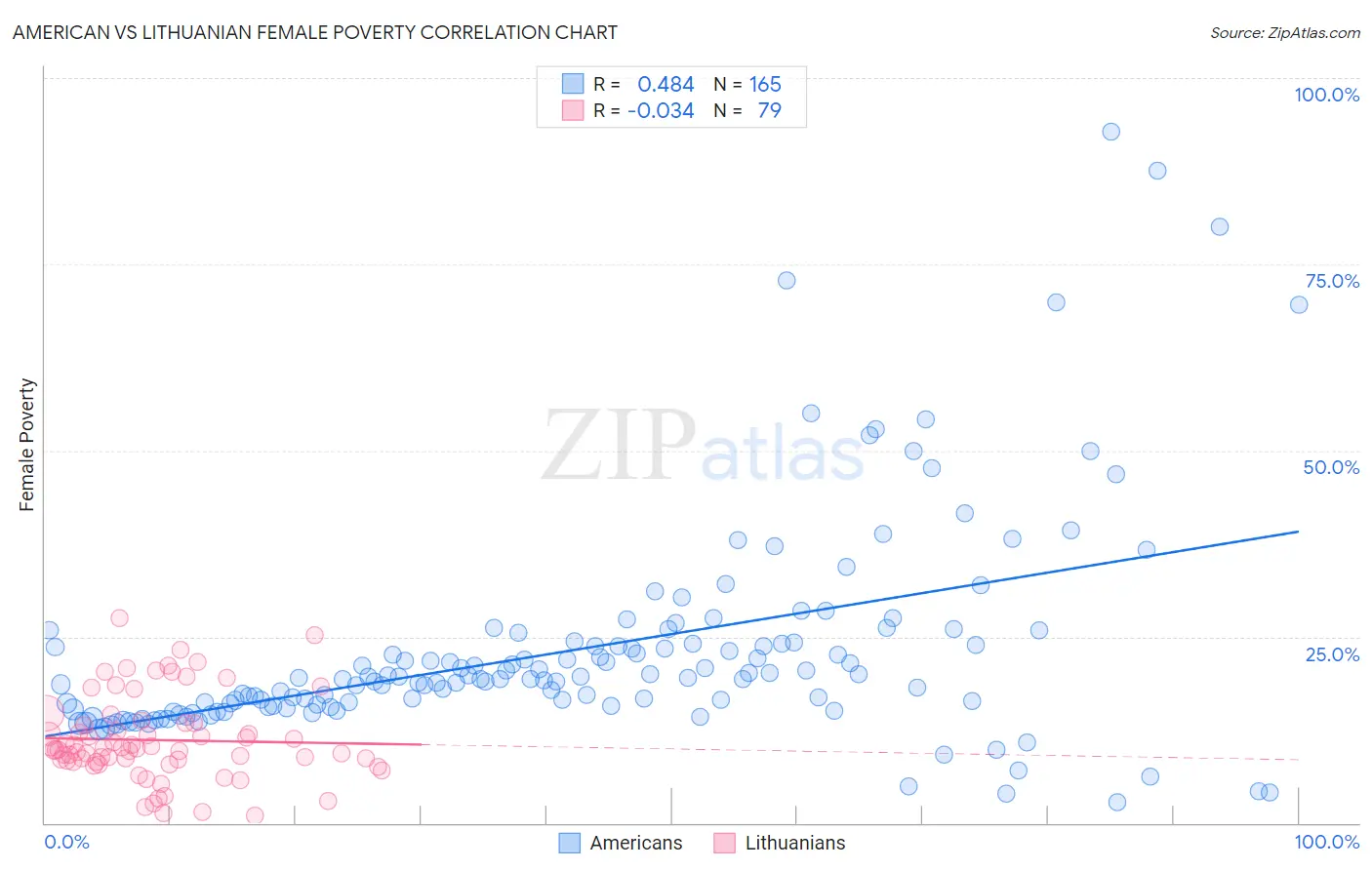 American vs Lithuanian Female Poverty