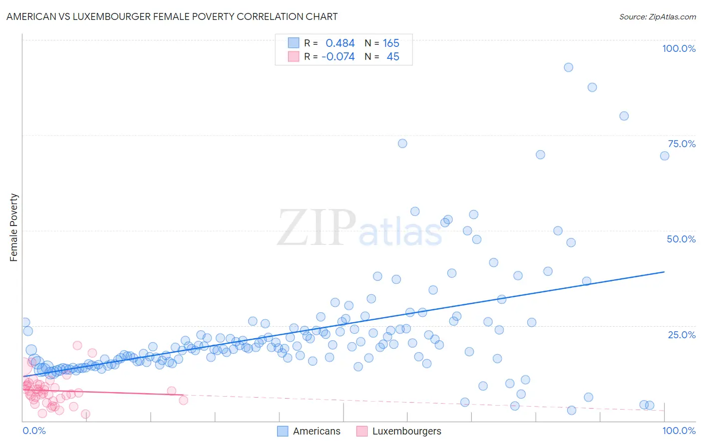 American vs Luxembourger Female Poverty