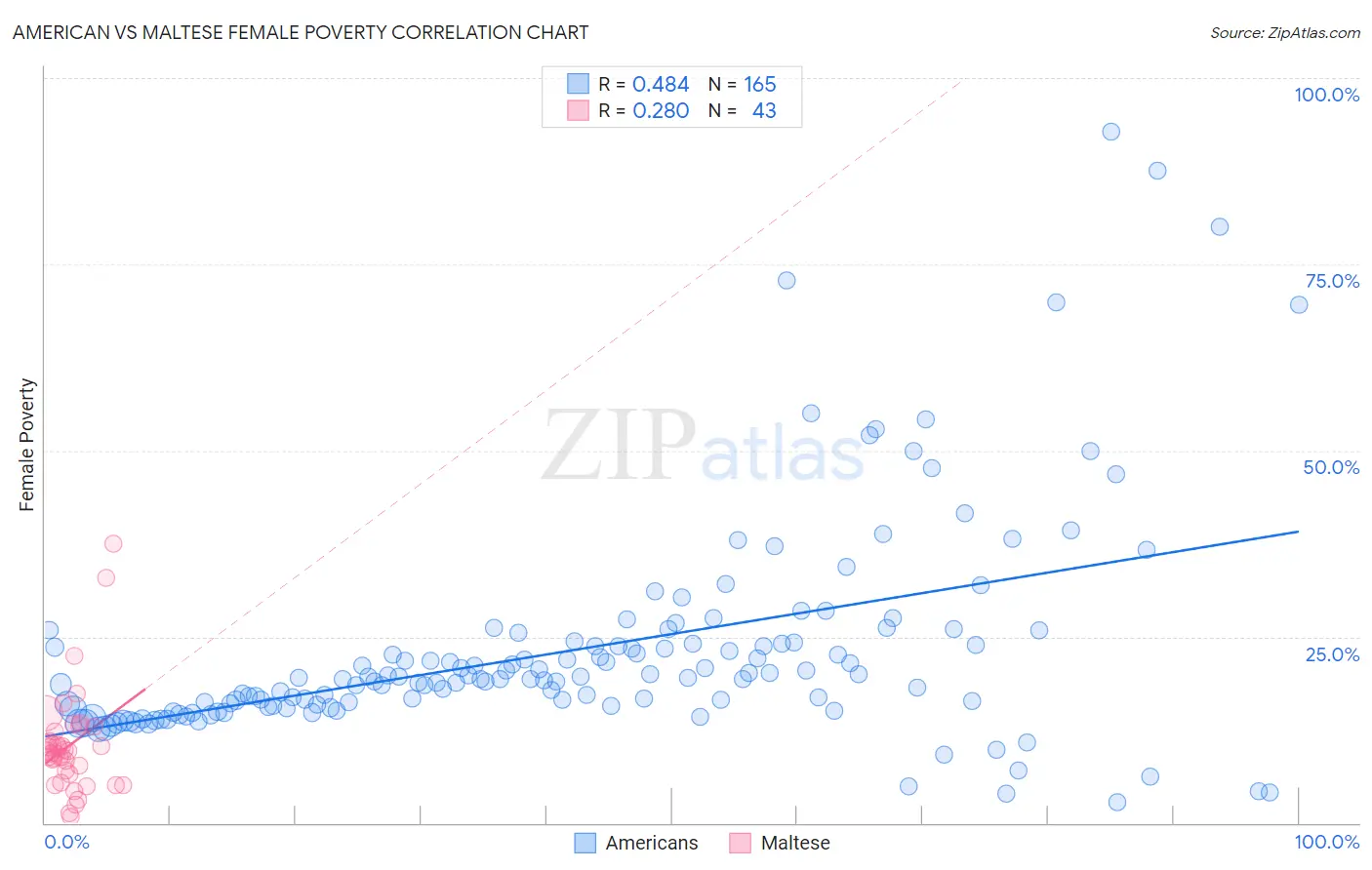 American vs Maltese Female Poverty