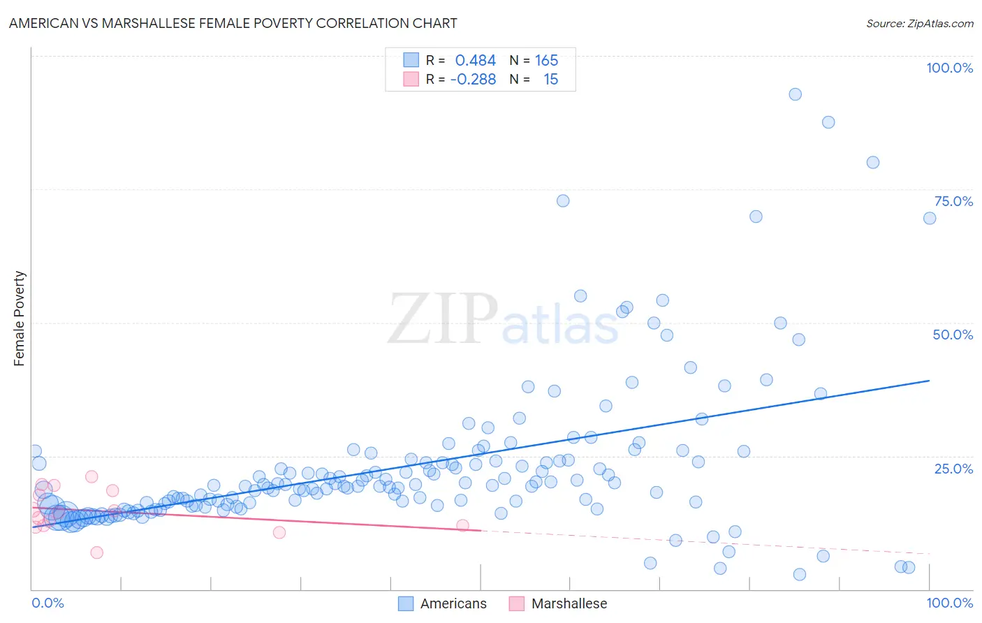 American vs Marshallese Female Poverty