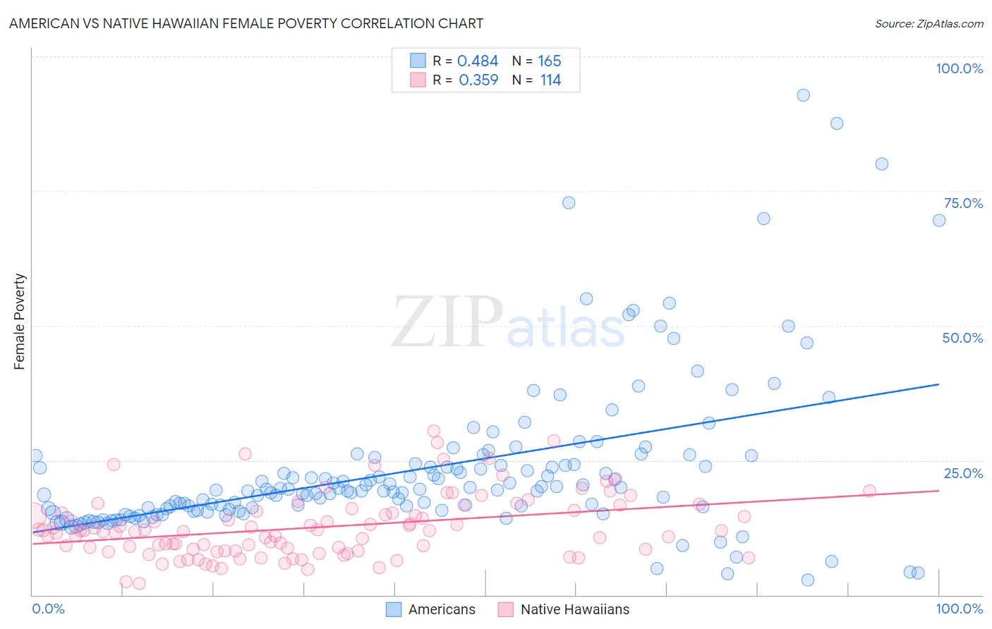 American vs Native Hawaiian Female Poverty