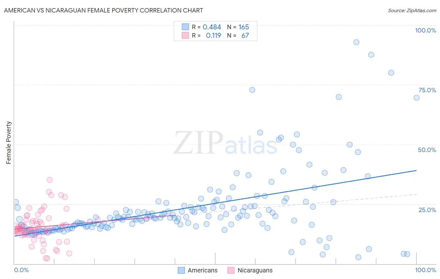American vs Nicaraguan Female Poverty