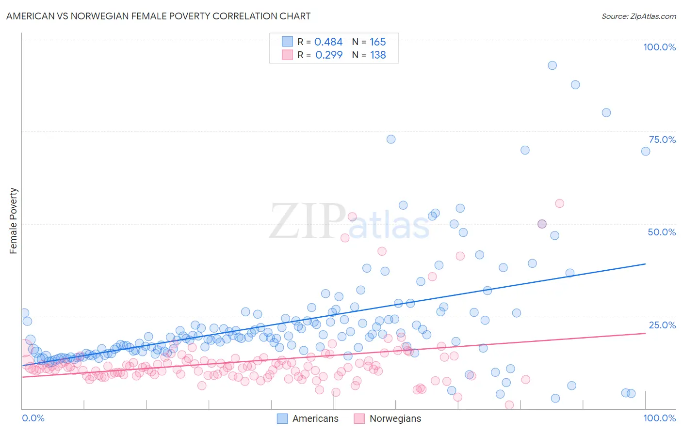 American vs Norwegian Female Poverty