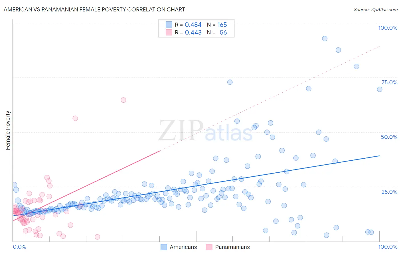 American vs Panamanian Female Poverty