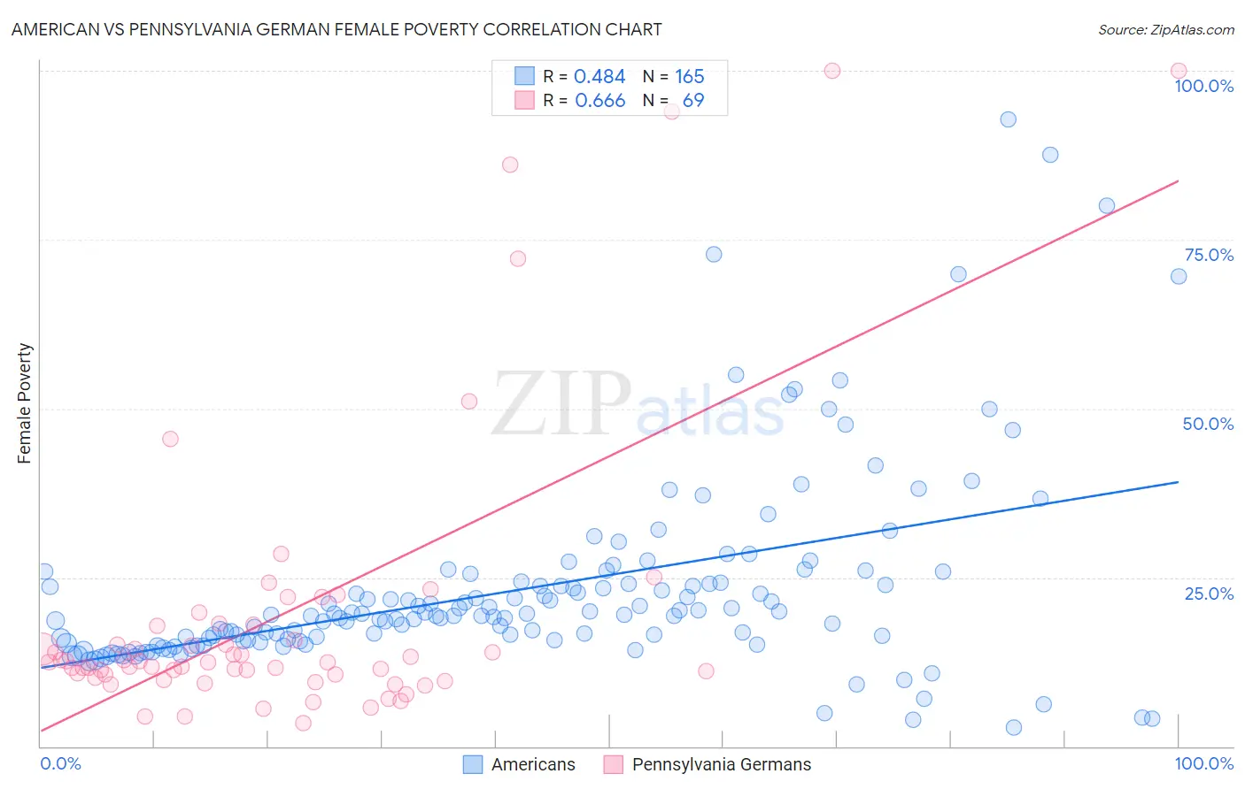 American vs Pennsylvania German Female Poverty