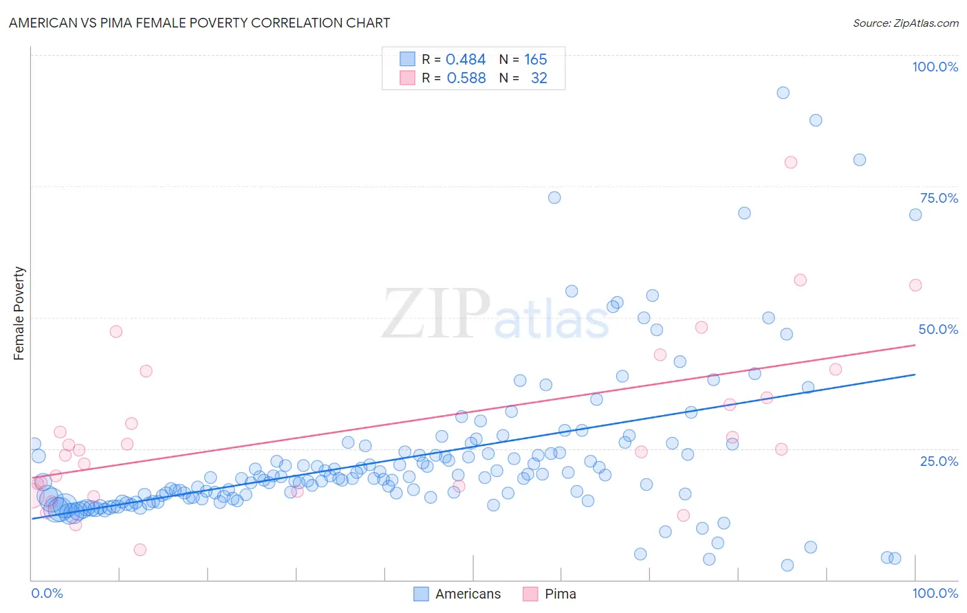 American vs Pima Female Poverty