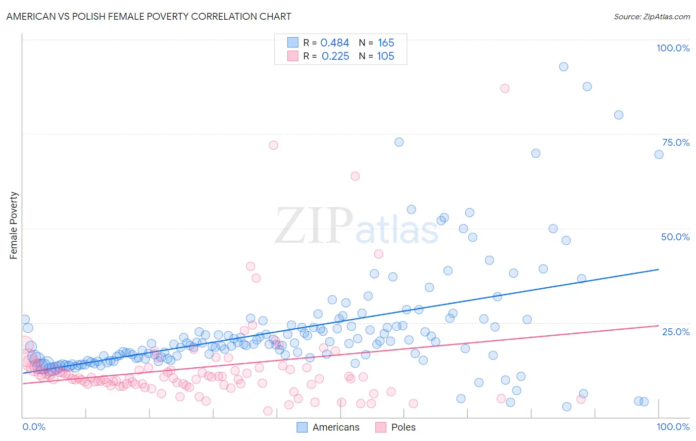 American vs Polish Female Poverty