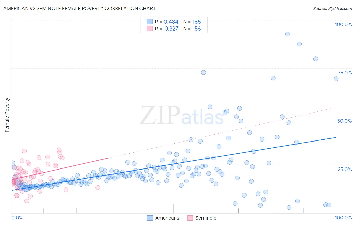 American vs Seminole Female Poverty