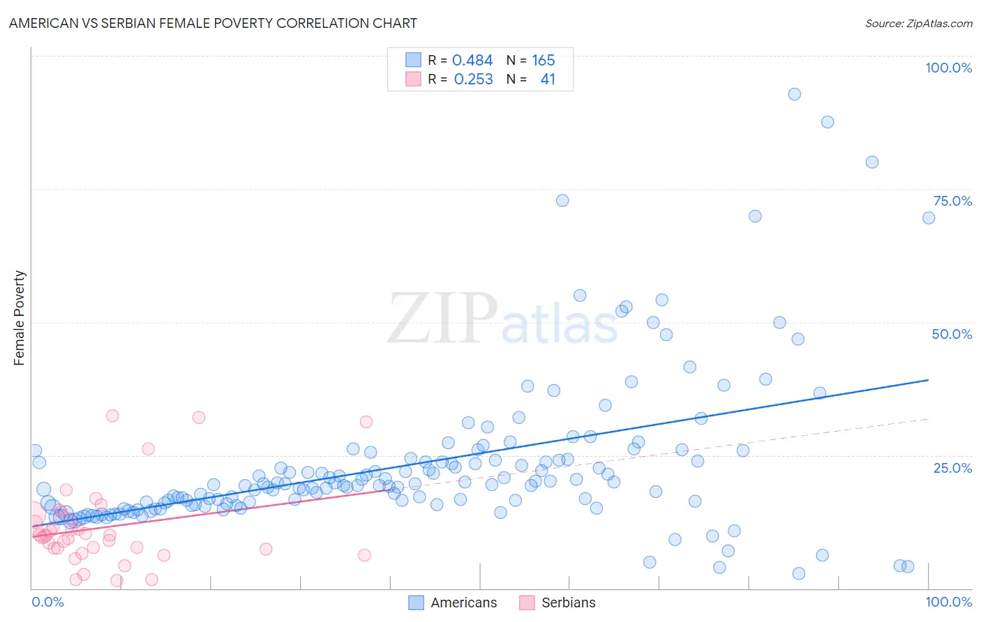 American vs Serbian Female Poverty