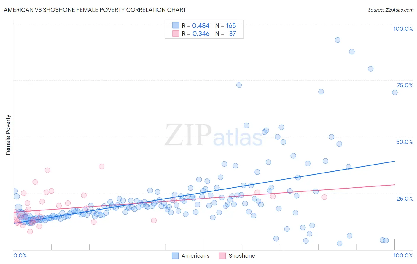 American vs Shoshone Female Poverty
