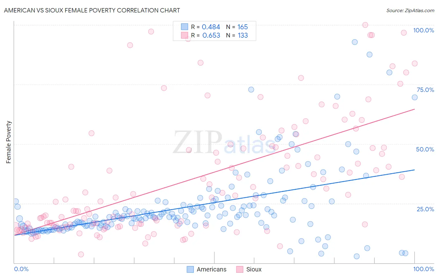 American vs Sioux Female Poverty