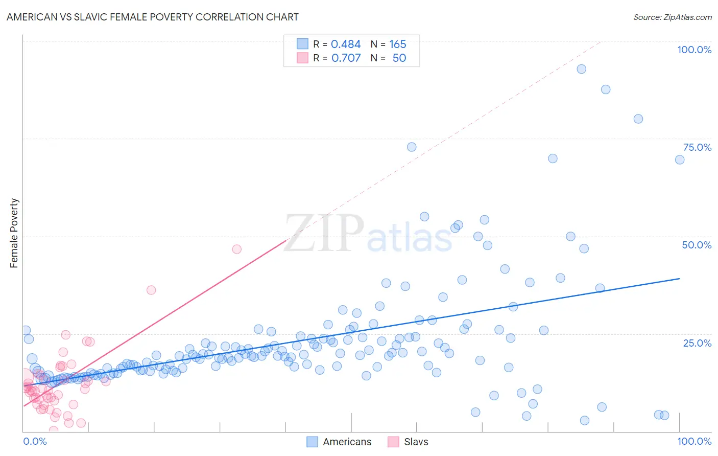 American vs Slavic Female Poverty