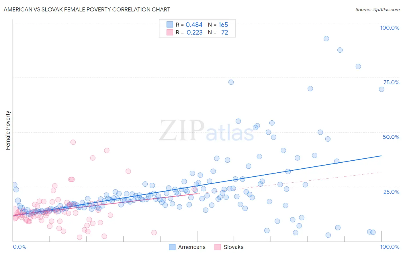 American vs Slovak Female Poverty