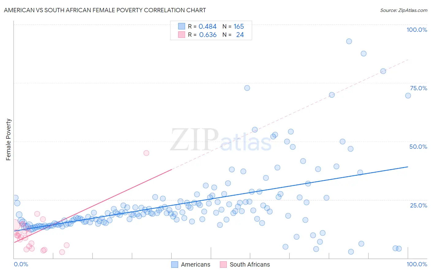 American vs South African Female Poverty