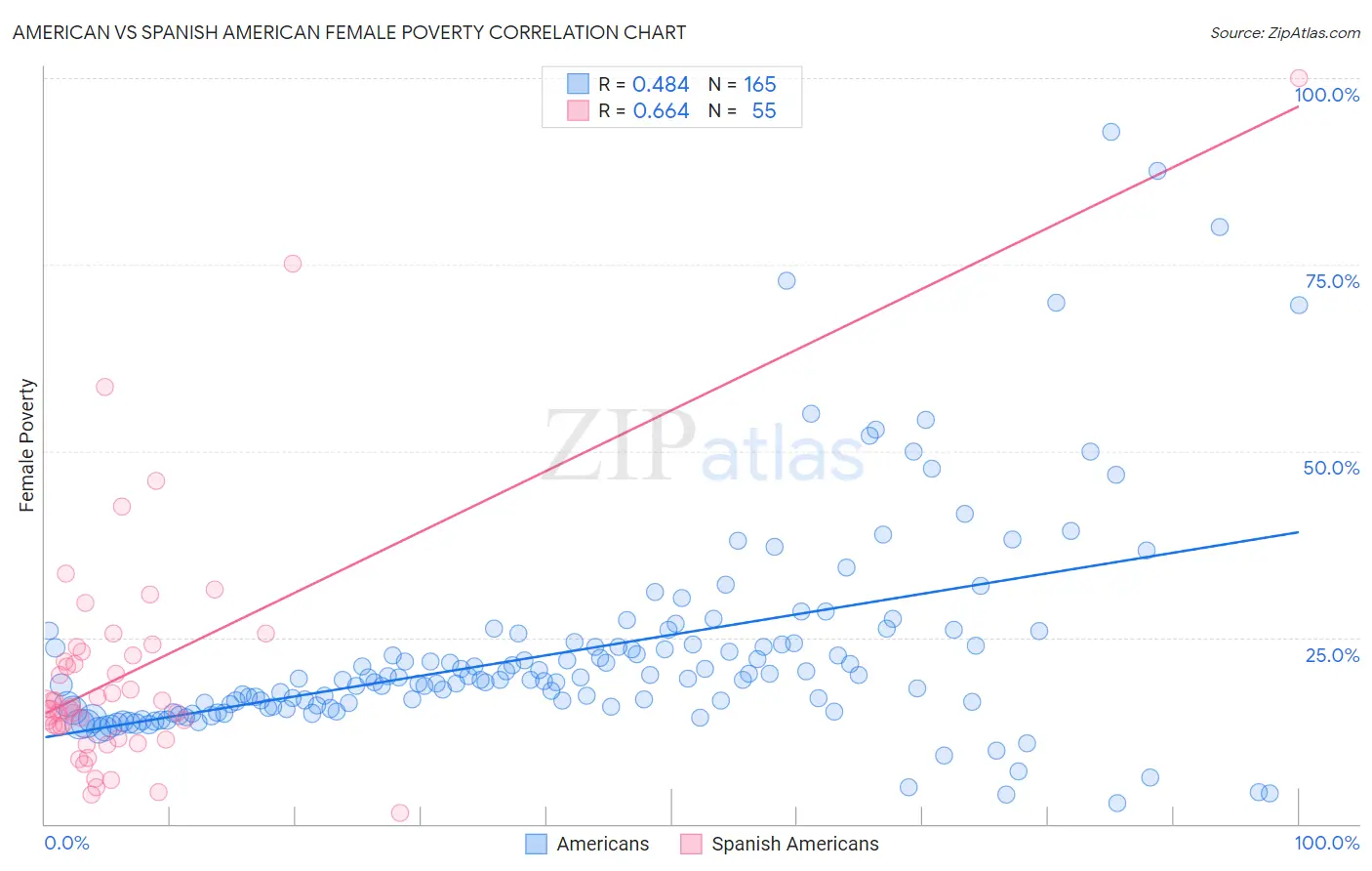 American vs Spanish American Female Poverty