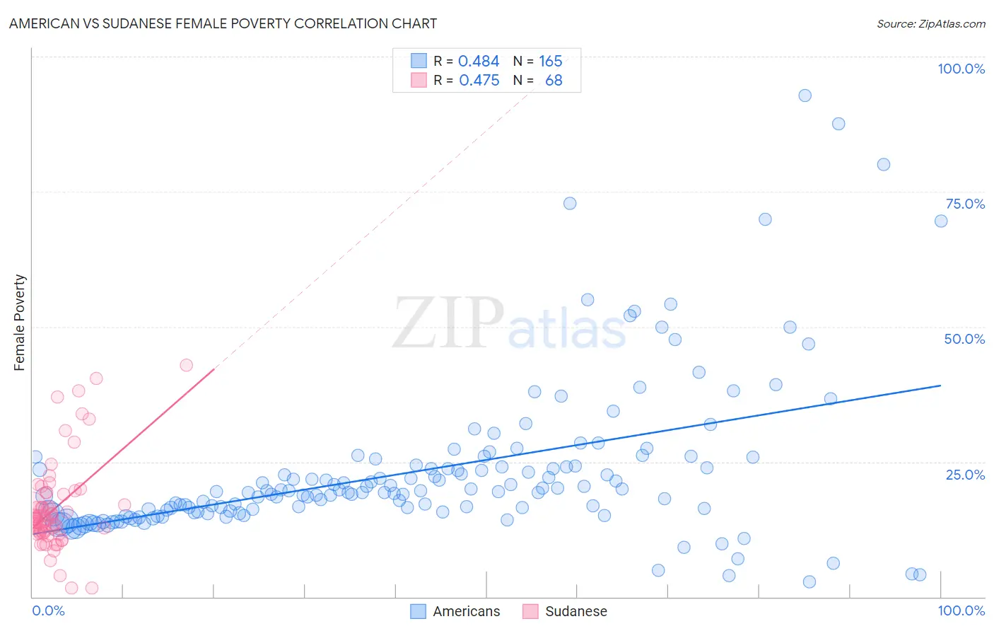 American vs Sudanese Female Poverty