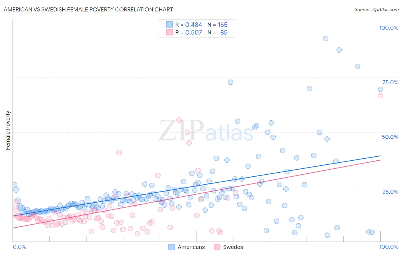 American vs Swedish Female Poverty