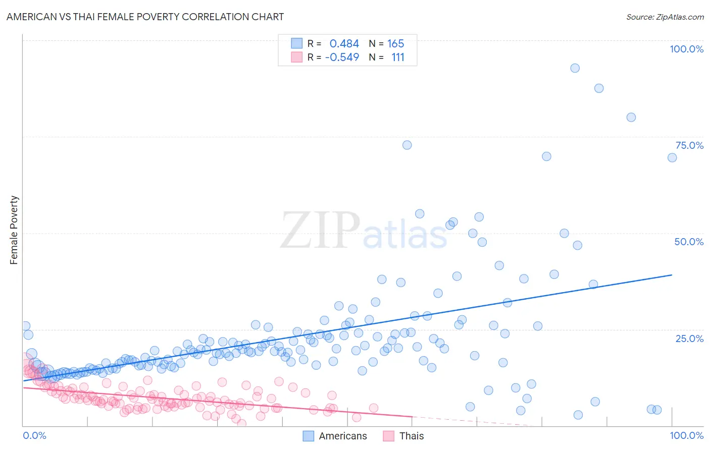 American vs Thai Female Poverty