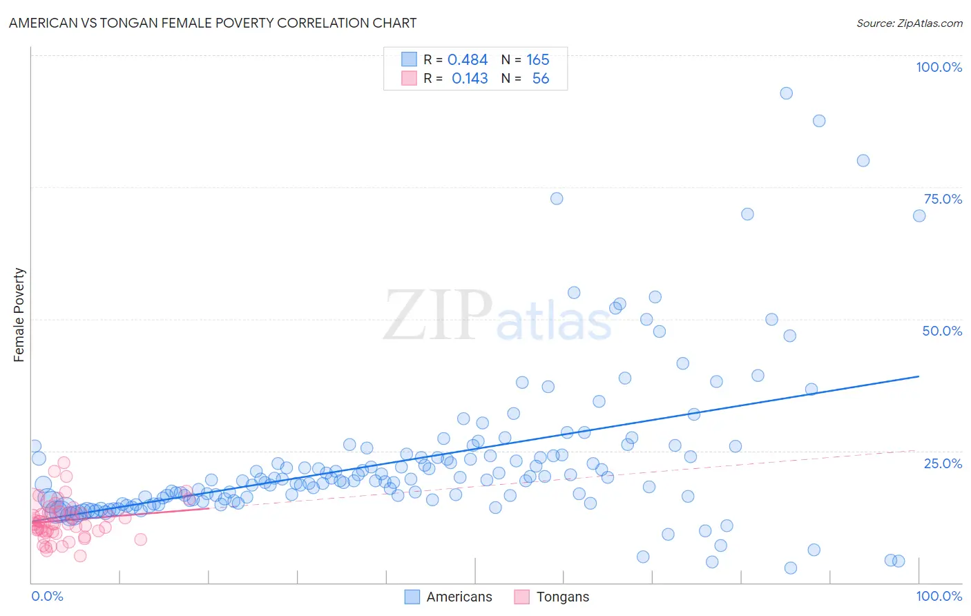 American vs Tongan Female Poverty