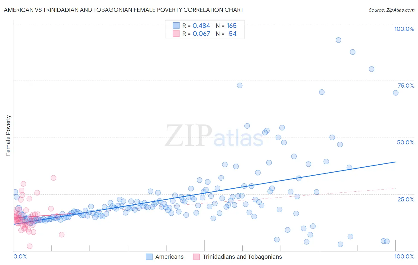 American vs Trinidadian and Tobagonian Female Poverty