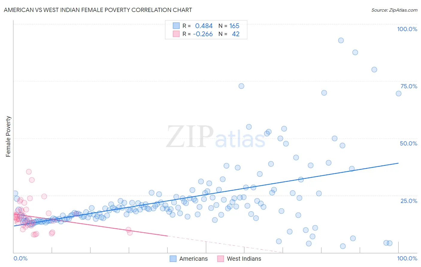 American vs West Indian Female Poverty