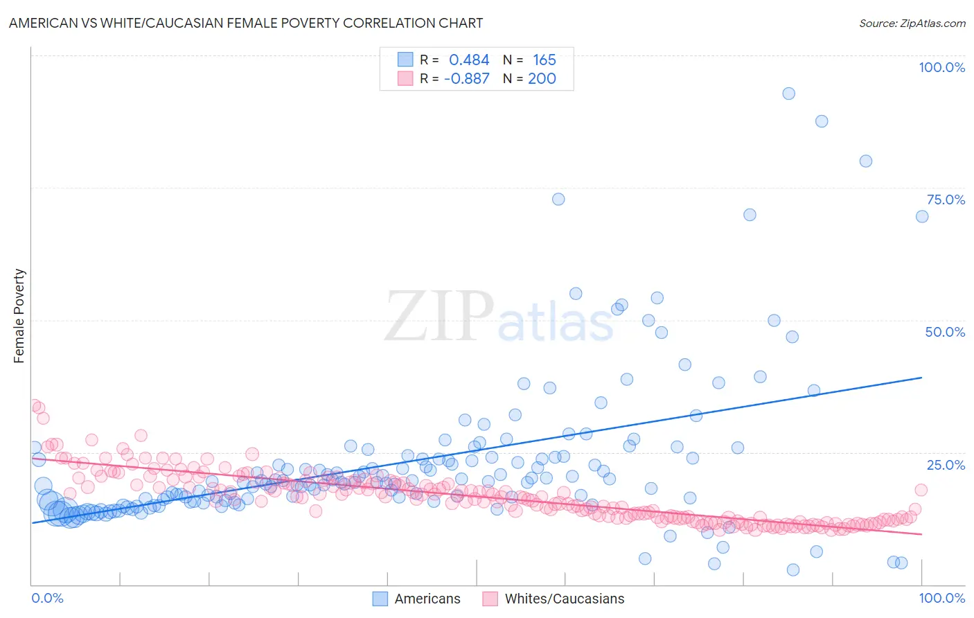 American vs White/Caucasian Female Poverty